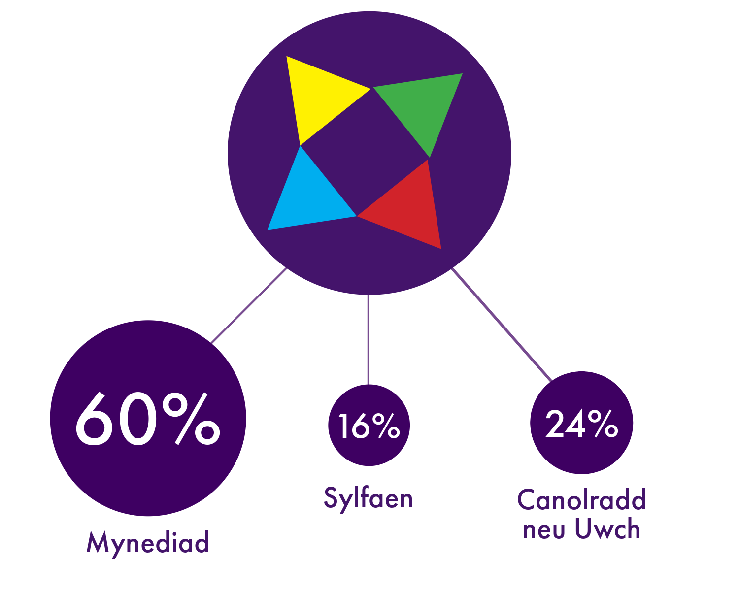 Lefelau Dysgu