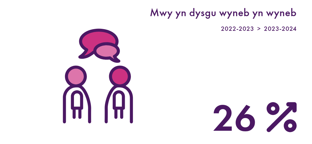 Dull dysgu