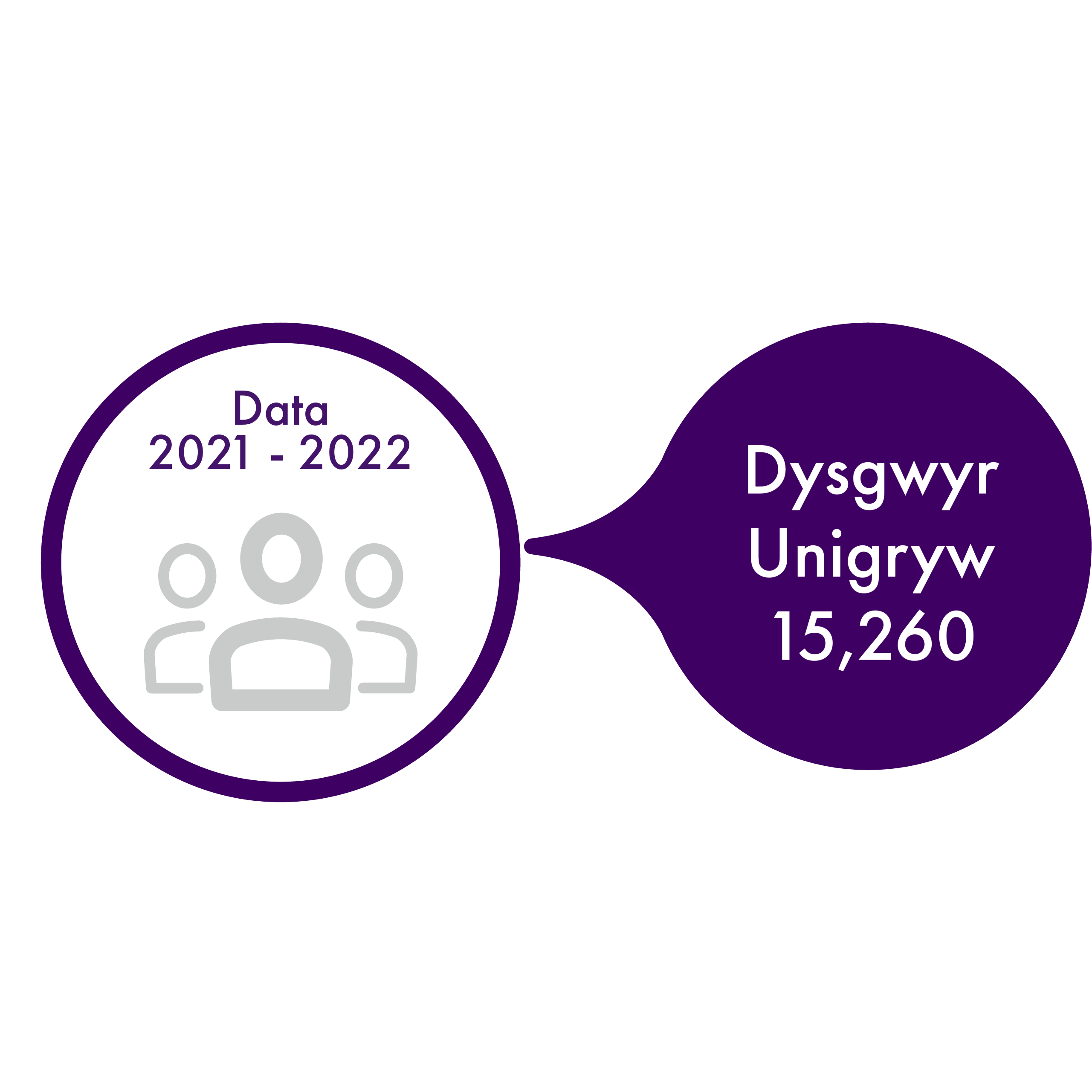 Dysgwyr Unigryw 15,260